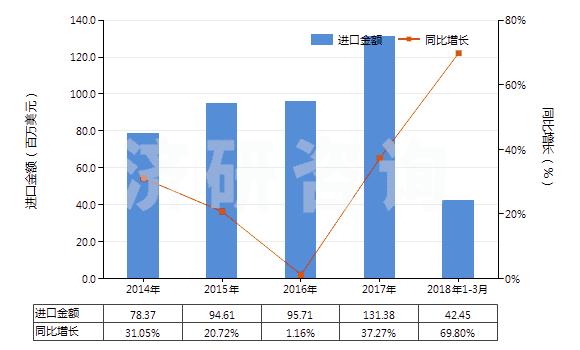 2014-2018年3月中國(guó)眼用化妝品(HS33042000)進(jìn)口總額及增速統(tǒng)計(jì)